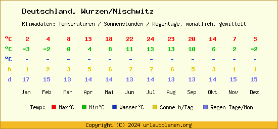 Klimatabelle Wurzen/Nischwitz (Deutschland)