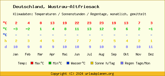 Klimatabelle Wustrau Altfriesack (Deutschland)