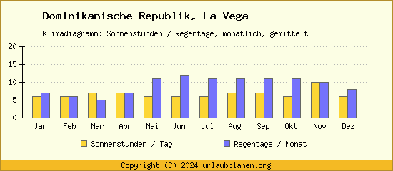 Klimadaten La Vega Klimadiagramm: Regentage, Sonnenstunden