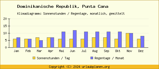 Klimadaten Punta Cana Klimadiagramm: Regentage, Sonnenstunden