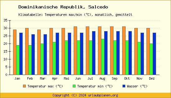 Klimadiagramm Salcedo (Wassertemperatur, Temperatur)