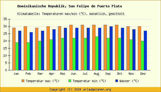 Klimadiagramm San Felipe de Puerto Plata (Wassertemperatur, Temperatur)