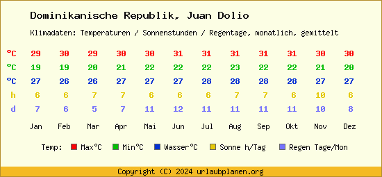 Klimatabelle Juan Dolio (Dominikanische Republik)