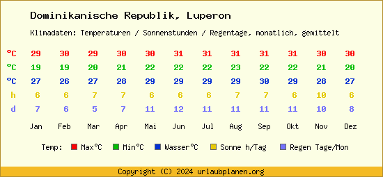 Klimatabelle Luperon (Dominikanische Republik)