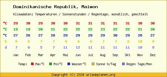 Klimatabelle Maimon (Dominikanische Republik)
