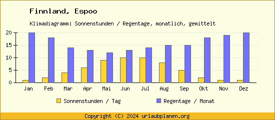 Klimadaten Espoo Klimadiagramm: Regentage, Sonnenstunden