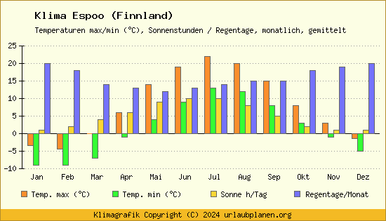 Klima Espoo (Finnland)