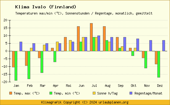 Klima Ivalo (Finnland)