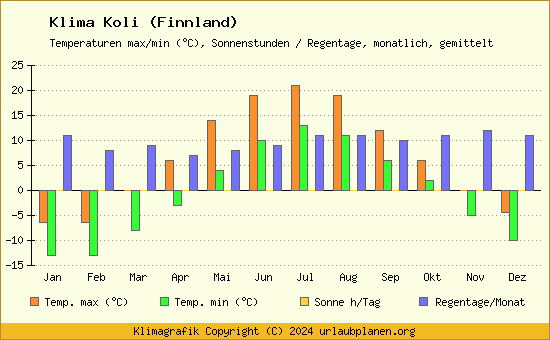 Klima Koli (Finnland)