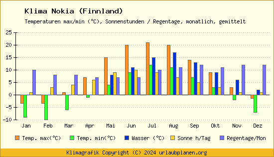 Klima Nokia (Finnland)