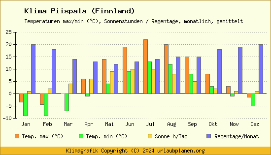 Klima Piispala (Finnland)