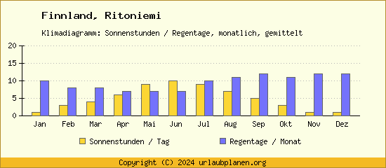 Klimadaten Ritoniemi Klimadiagramm: Regentage, Sonnenstunden