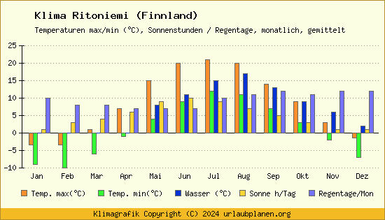 Klima Ritoniemi (Finnland)