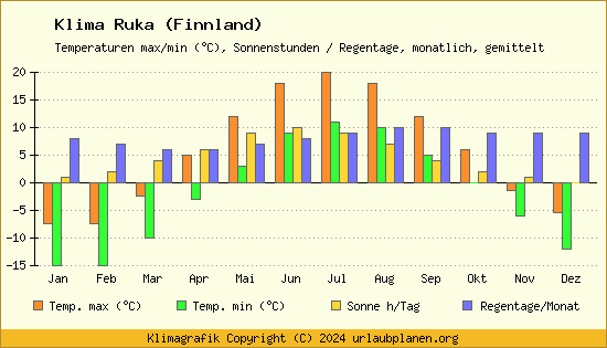 Klima Ruka (Finnland)