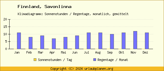 Klimadaten Savonlinna Klimadiagramm: Regentage, Sonnenstunden