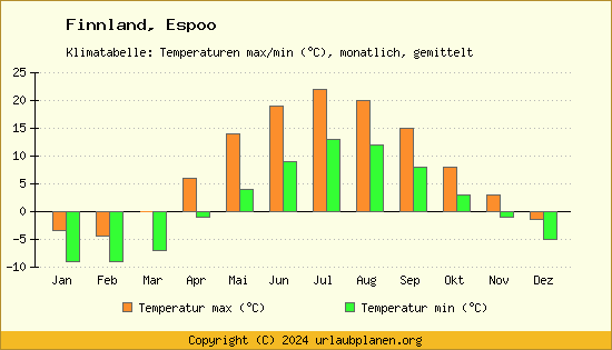 Klimadiagramm Espoo (Wassertemperatur, Temperatur)