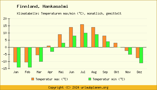 Klimadiagramm Hankasalmi (Wassertemperatur, Temperatur)