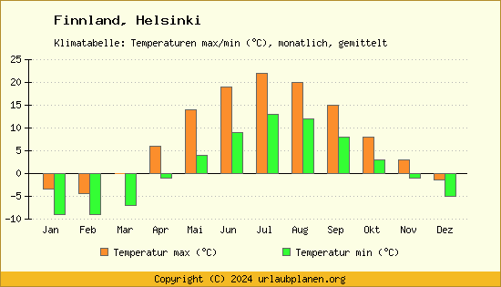 Klimadiagramm Helsinki (Wassertemperatur, Temperatur)