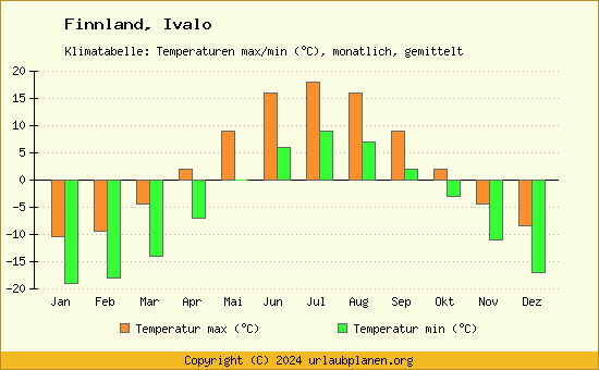 Klimadiagramm Ivalo (Wassertemperatur, Temperatur)