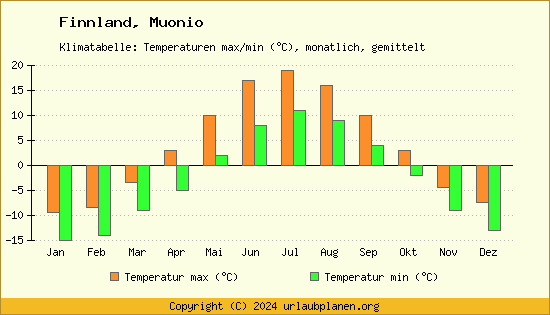 Klimadiagramm Muonio (Wassertemperatur, Temperatur)