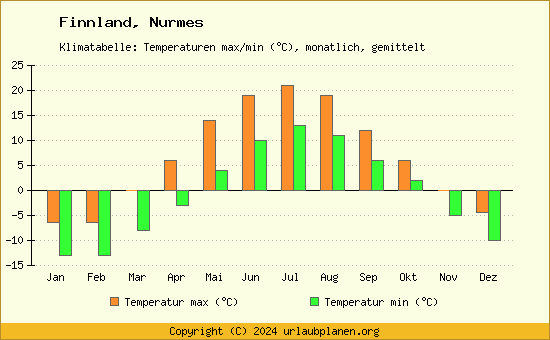 Klimadiagramm Nurmes (Wassertemperatur, Temperatur)