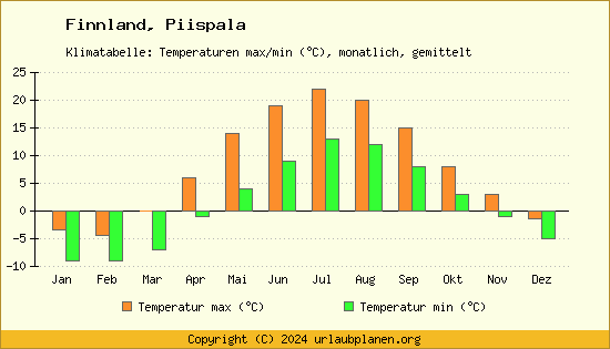 Klimadiagramm Piispala (Wassertemperatur, Temperatur)