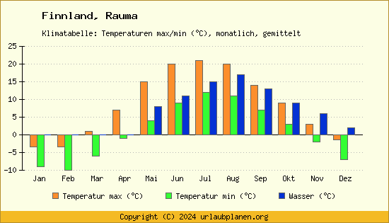 Klimadiagramm Rauma (Wassertemperatur, Temperatur)