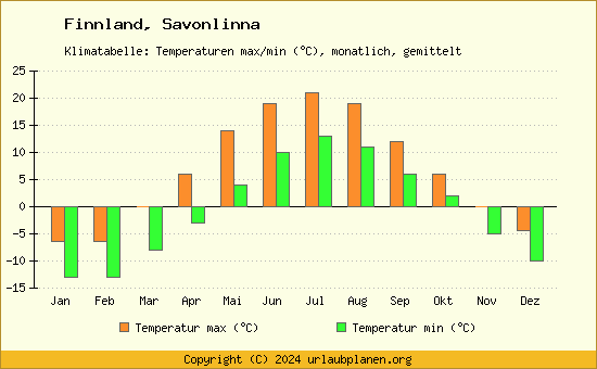 Klimadiagramm Savonlinna (Wassertemperatur, Temperatur)
