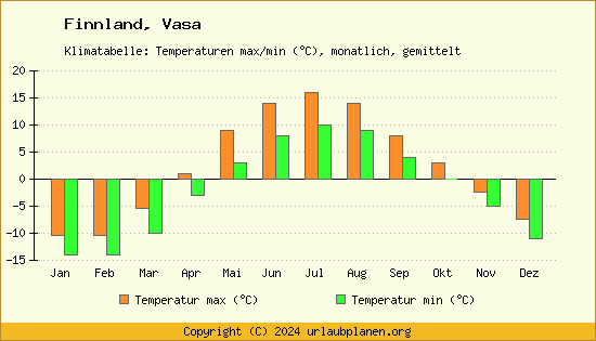 Klimadiagramm Vasa (Wassertemperatur, Temperatur)