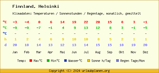 Klimatabelle Helsinki (Finnland)