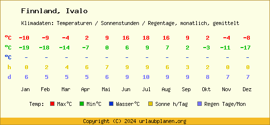 Klimatabelle Ivalo (Finnland)