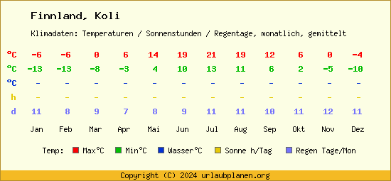 Klimatabelle Koli (Finnland)
