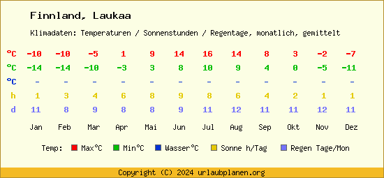 Klimatabelle Laukaa (Finnland)