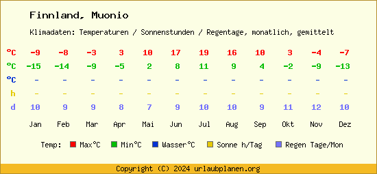 Klimatabelle Muonio (Finnland)