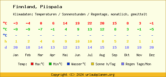 Klimatabelle Piispala (Finnland)