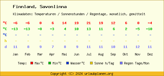 Klimatabelle Savonlinna (Finnland)
