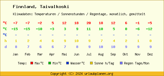 Klimatabelle Taivalkoski (Finnland)