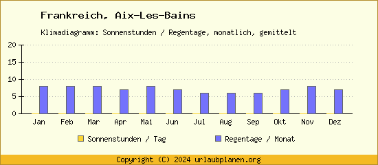 Klimadaten Aix Les Bains Klimadiagramm: Regentage, Sonnenstunden