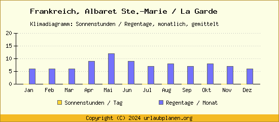 Klimadaten Albaret Ste. Marie / La Garde Klimadiagramm: Regentage, Sonnenstunden