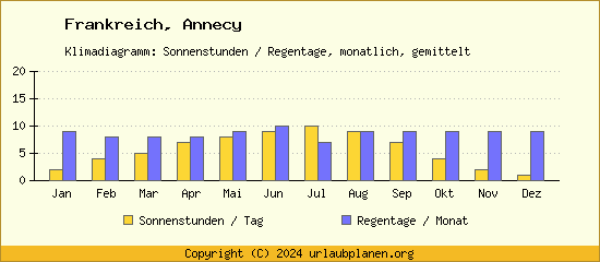 Klimadaten Annecy Klimadiagramm: Regentage, Sonnenstunden
