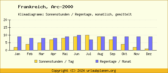 Klimadaten Arc 2000 Klimadiagramm: Regentage, Sonnenstunden
