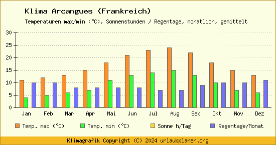 Klima Arcangues (Frankreich)