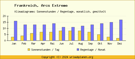 Klimadaten Arcs Extreme Klimadiagramm: Regentage, Sonnenstunden