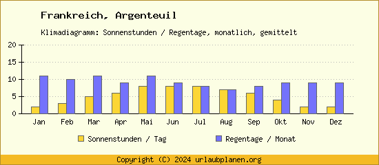 Klimadaten Argenteuil Klimadiagramm: Regentage, Sonnenstunden