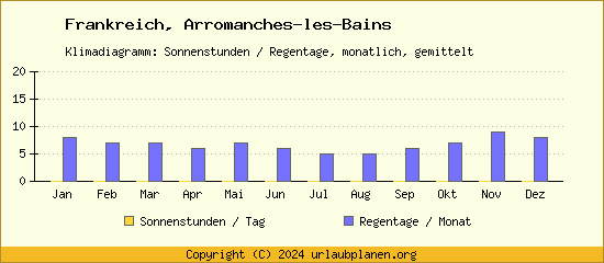 Klimadaten Arromanches les Bains Klimadiagramm: Regentage, Sonnenstunden