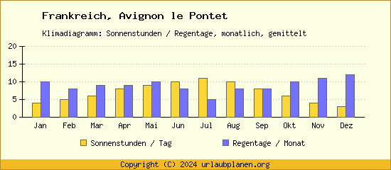 Klimadaten Avignon le Pontet Klimadiagramm: Regentage, Sonnenstunden