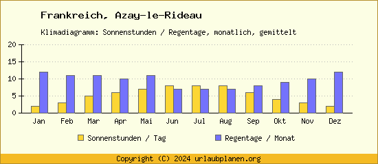 Klimadaten Azay le Rideau Klimadiagramm: Regentage, Sonnenstunden