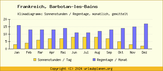 Klimadaten Barbotan les Bains Klimadiagramm: Regentage, Sonnenstunden