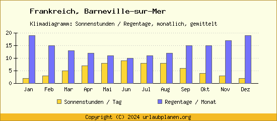 Klimadaten Barneville sur Mer Klimadiagramm: Regentage, Sonnenstunden