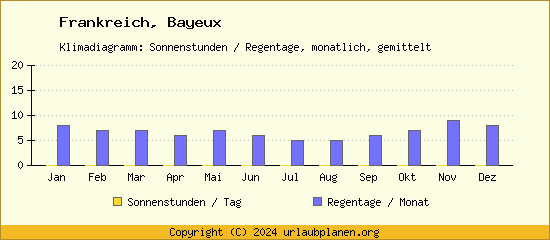 Klimadaten Bayeux Klimadiagramm: Regentage, Sonnenstunden